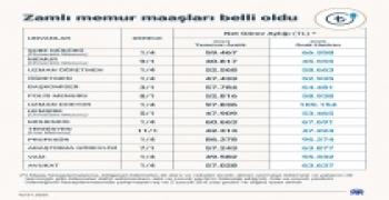 2025 ZAMLI MAAŞ TABLOSU